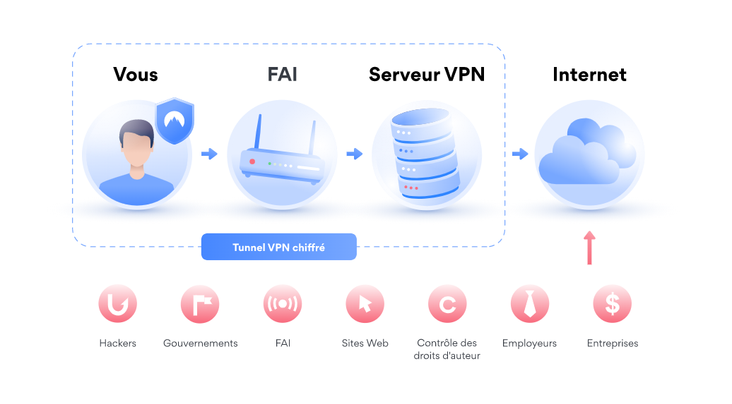 fonctionnement VPN